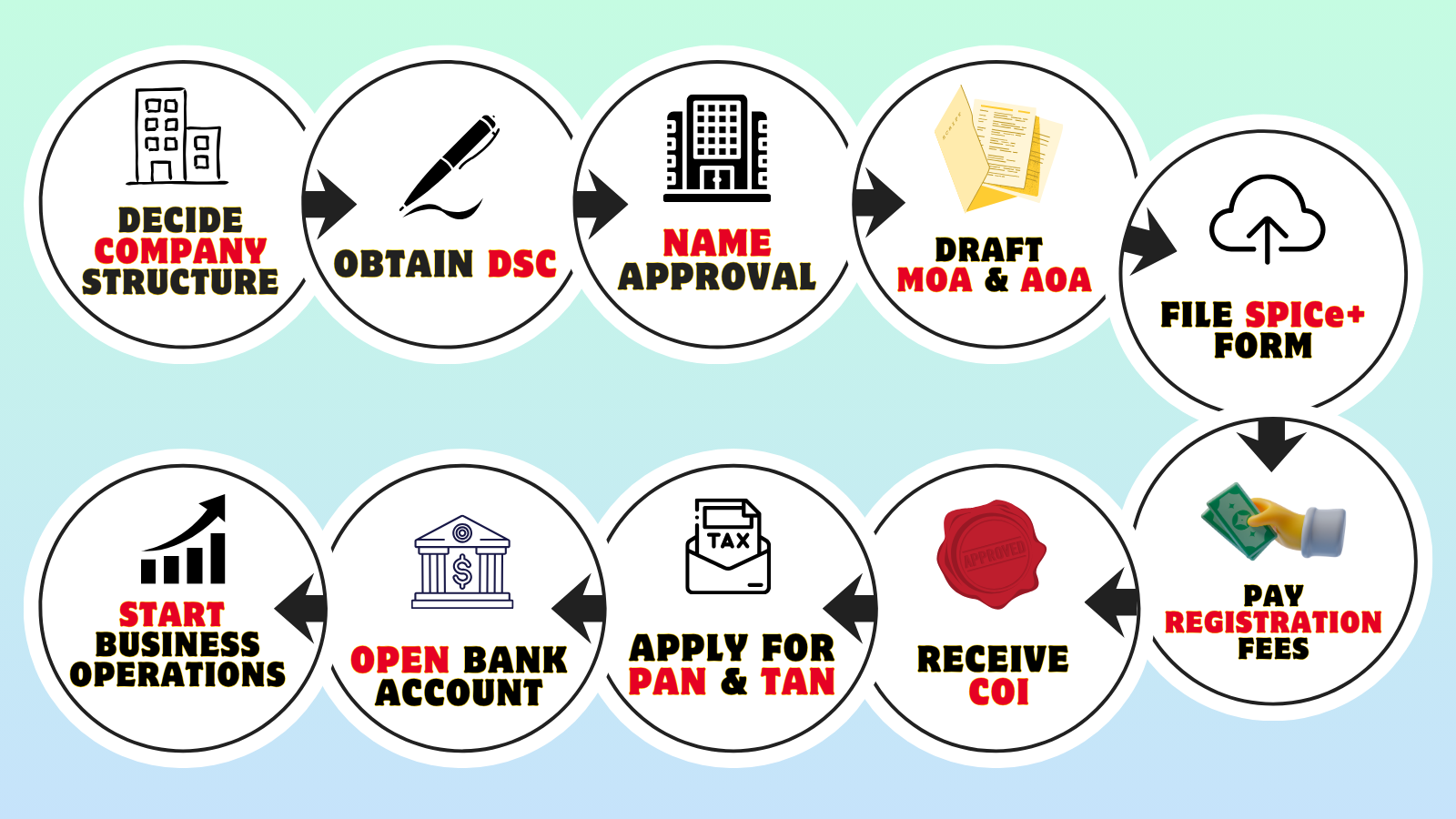 Steps to register an Indian subsidiary company